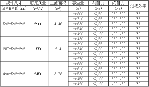 箱式中效過濾器型號尺寸及其它參數 箱式中效過濾器型號尺寸及其它參數